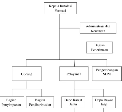 Gambar 4.8 Struktur Organisasi Instalasi Farmasi RSUD Ibnu Sina kabupaten Gresik 