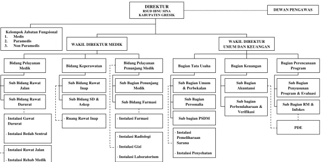 Gambar 4.1 Struktur Organisasi Badan Pengelola RSUD Ibnu Sina Kabupaten Gresik 