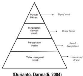 Gambar 1.  Piramida Brand Awareness 