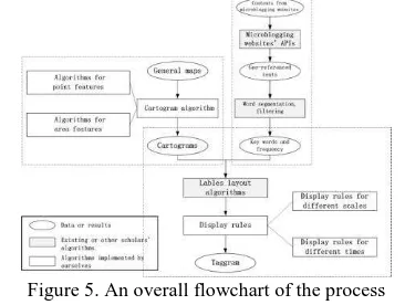 Figure 5. An overall flowchart of the process  