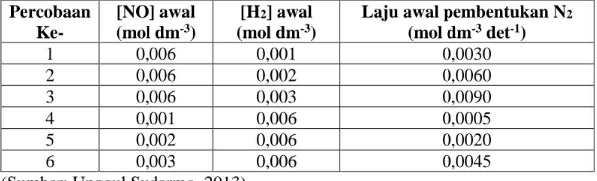 Tabel 2.1  Hasil percobaan penentuan laju reaksi antara gas H 2  dengan NO pada    suhu 800°C  Percobaan  Ke-  [NO] awal (mol dm-3)  [H 2 ] awal (mol dm-3 ) 