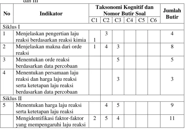 Tabel 3.2 Kisi-Kisi Soal Tes Hasil Belajar Siswa Materi Laju Reaksi Siklus   I,II  dan III 