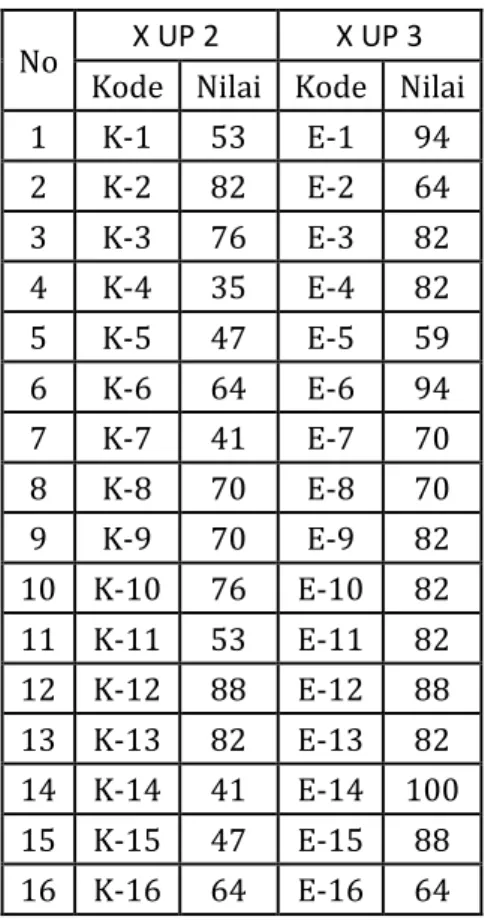 Tabel 4.9 : Daftar nilai akhir kelas kontrol dan kelas                       eksperimen  