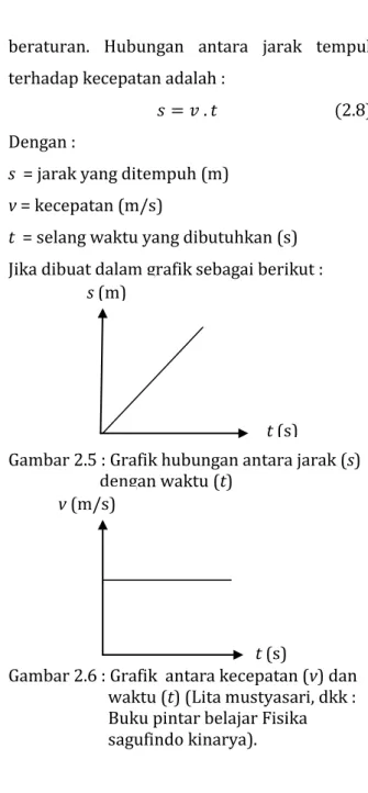Gambar 2.5 : Grafik hubungan antara jarak (s)                          dengan waktu (t)      