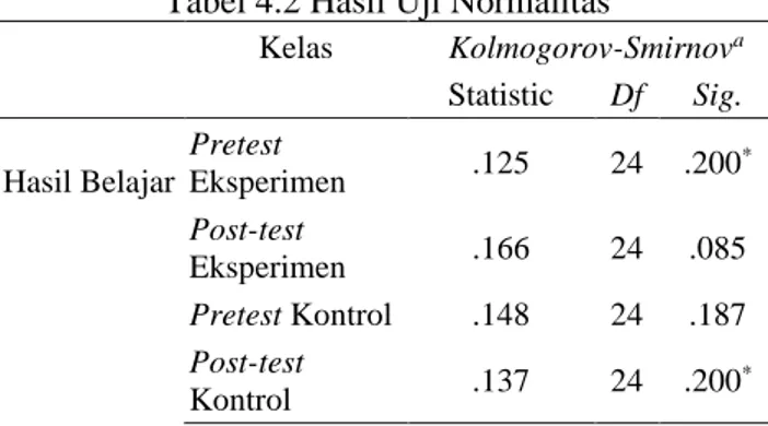 Tabel 4.3 Hasil Uji Homogenitas 