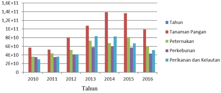 Gambar 1.  Anggaran Belanja Sektor Pertanian  Tahun 2010-2016 Untuk Tiap Subsektor. 