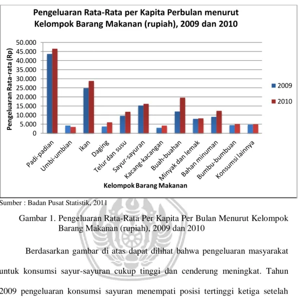 Gambar 1. Pengeluaran Rata-Rata Per Kapita Per Bulan Menurut Kelompok     Barang Makanan (rupiah), 2009 dan 2010 