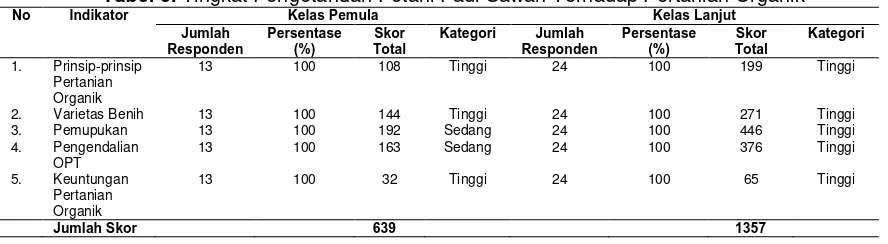Tabel 4. Profil Responden Penelitian Tingkat Pengetahuan Petani Padi Sawah  No.   Pengelompokan Berdasarkan                              Jumlah             Persentase (%) 
