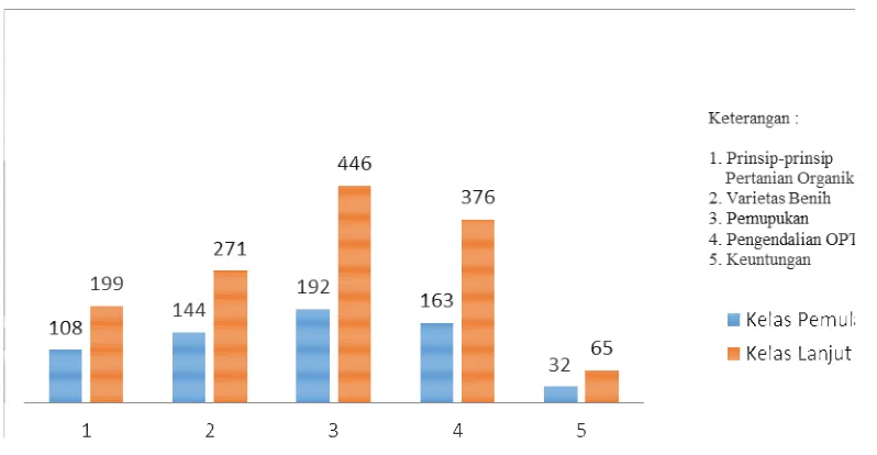 Gambar 1. Tingkat Pengetahuan Petani Padi Sawah Terhadap Pertanian Organik 