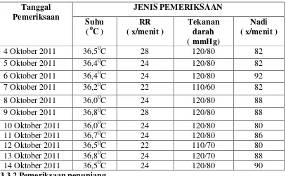 Tabel 3.2 Hasil Pemeriksaan Laboratorium Patologi Klinik I (4 Oktober 2001). 