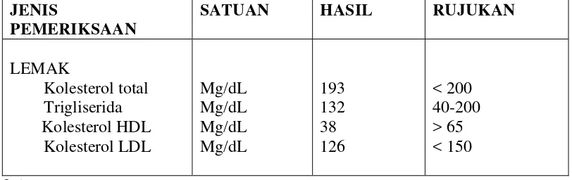 Tabel 3.3 Hasil Pemeriksaan Laboratorium Patolologi Klinik III (13 Oktober 2011). 