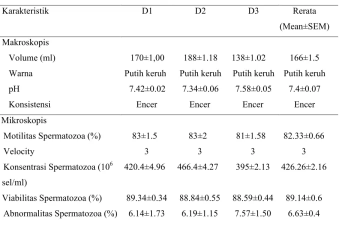 Tabel 1 Karakteristik semen segar babi (Mean±SEM) 
