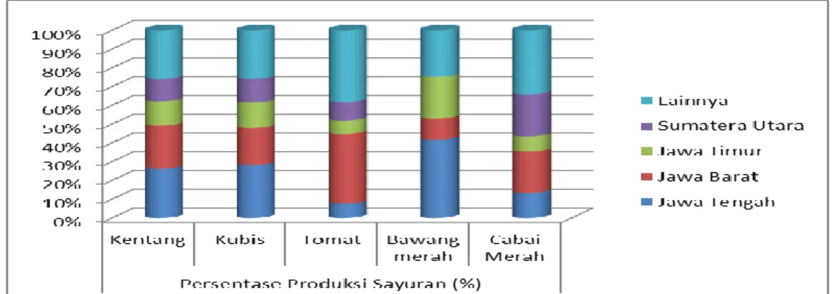 Gambar 1. Persentase Produksi Sayuran Potensi Menurut Provinsi di Indonesia         pada Tahun 2011 