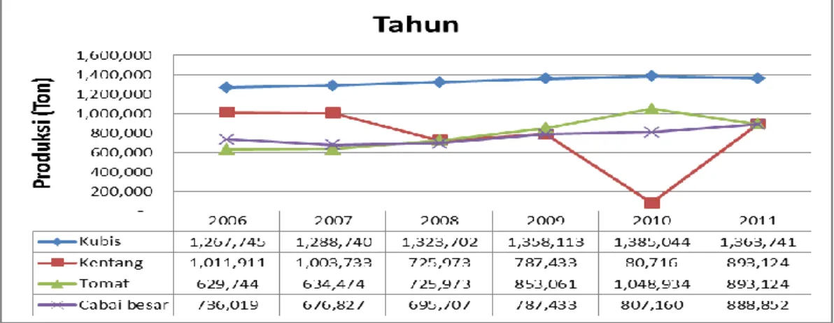 Gambar 2. Perkembangan Produksi Kubis, Kentang, Tomat, Bawang Merah,        dan Cabai Besar dari Tahun 2006 hingga Tahun 2011 di Indonesia  Sumber BPS, 2012 