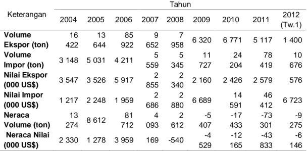 Tabel 1 Volume, Nilai, dan Neraca Ekspor-Impor Kentang Segar di Indonesia    Tahun 2004-2012  Keterangan  Tahun  2004  2005  2006  2007  2008  2009  2010  2011  2012  (Tw.1)  Volume  Ekspor (ton)  16  422  13  644  85  922  9 652  7 958  6 320  6 771  5 11