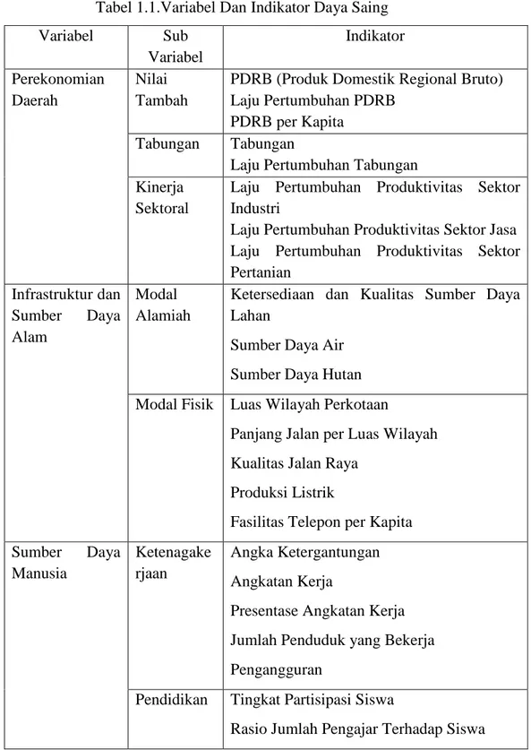 Tabel 1.1.Variabel Dan Indikator Daya Saing 