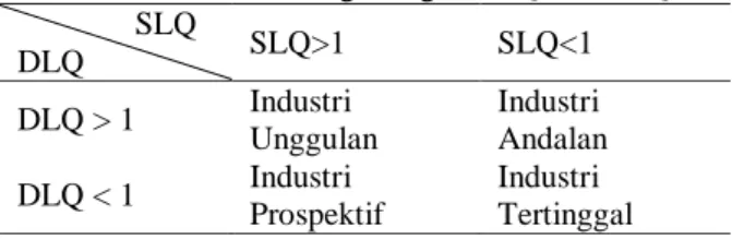 Tabel 1 Matriks analisis gabungan SLQ dan DLQ  SLQ  DLQ  SLQ&gt;1  SLQ&lt;1  DLQ &gt; 1  Industri   Unggulan  Industri  Andalan  DLQ &lt; 1  Industri   Prospektif  Industri   Tertinggal  Sumber: Kuncoro (2012) 