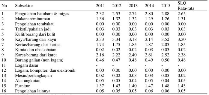 Tabel 3 Hasil analisis SLQ subsektor industri pengolahan di Provinsi Jambi (2011–2015) 