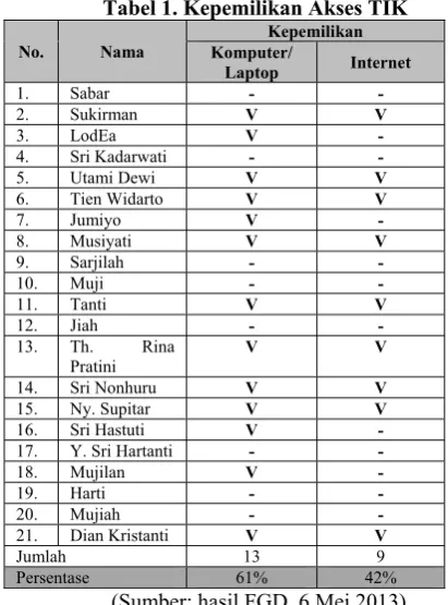 Tabel 1. Kepemilikan Akses TIK  