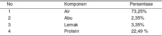 Tabel 1. Hasil analisis proksimat daging rusa sambar (Rusa unicolor) sebelum hidrolisis 