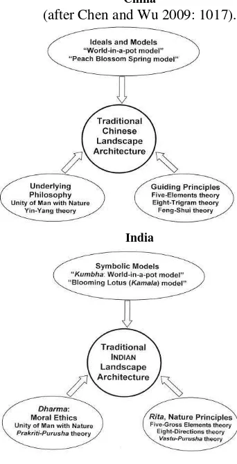 Fig. 1. China and India: Philosophical and cultural foundations of the landscape architecture 