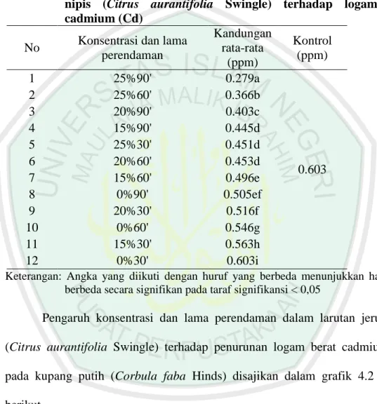 Tabel 1.8 Pengaruh konsentrasi dan lama perendaman dalam larutan jeruk  nipis  (Citrus  aurantifolia  Swingle)  terhadap  logam  berat  cadmium (Cd) 
