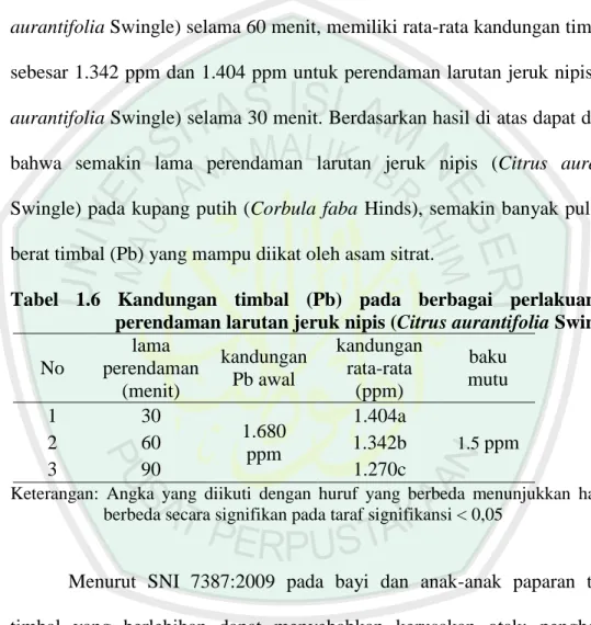 Tabel  1.6  Kandungan  timbal  (Pb)  pada  berbagai  perlakuan  lama  perendaman larutan jeruk nipis (Citrus aurantifolia Swingle)  No  lama  perendaman  (menit)   kandungan Pb awal  kandungan  rata-rata (ppm)  baku  mutu  1  30  1.680  ppm  1.404a  1.5  p