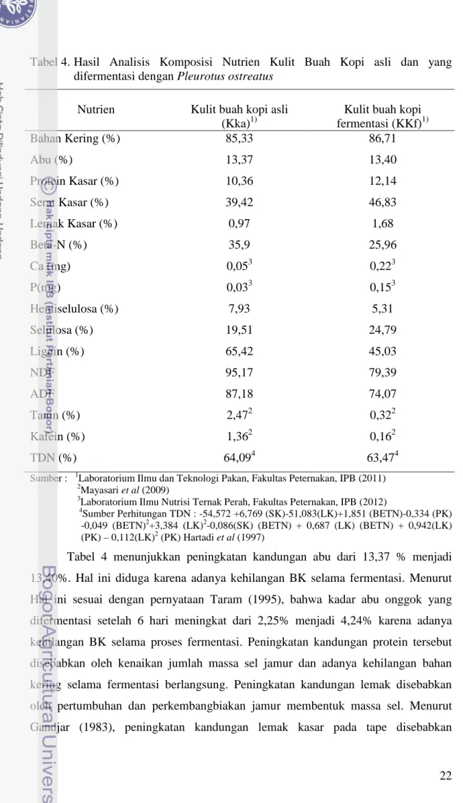 Tabel 4  menunjukkan peningkatan kandungan abu dari 13,37 % menjadi  13,40%. Hal ini diduga karena adanya kehilangan BK selama fermentasi