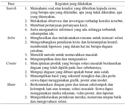 Tabel 2.1. Aktivitas Siswa pada Setiap Fase 