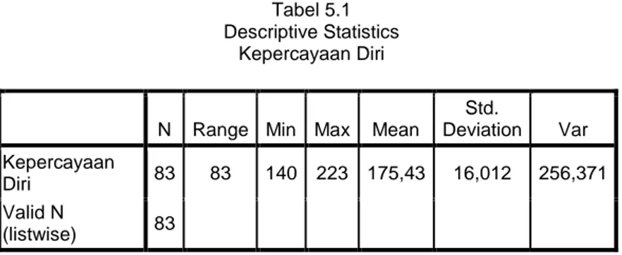 Tabel 5.1  Descriptive Statistics 