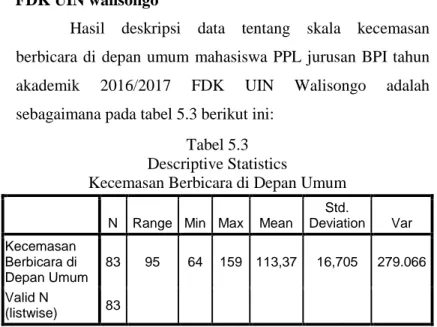 Tabel 5.3  Descriptive Statistics 