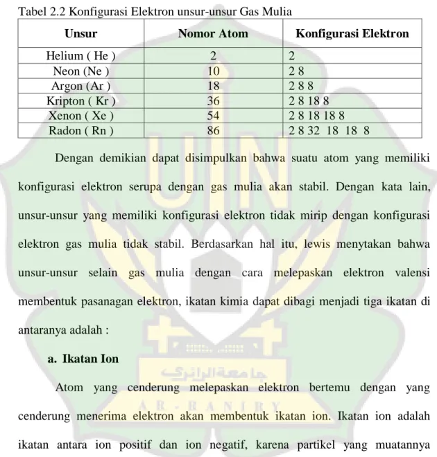 Tabel 2.2 Konfigurasi Elektron unsur-unsur Gas Mulia 