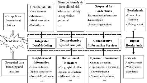 Figure 1 The framework of borderlands modelling and 