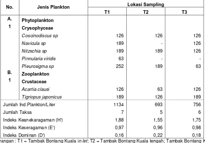 Tabel 1. Jenis, kelimpahan dan indeks keanekaragaman (H'), indeks keseragaman (E') serta indeks dominan (D')  plankton pertambakan di Bontang Kuala 