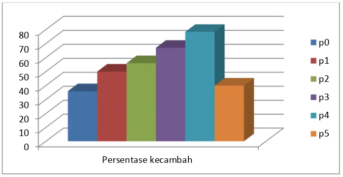 Gambar 2. Histogram persentase kecambah (%) biji aren 