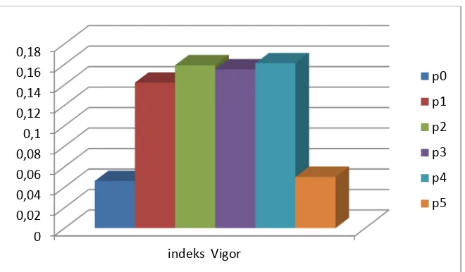 Gambar 3. Histogram indeks vigor biji aren 