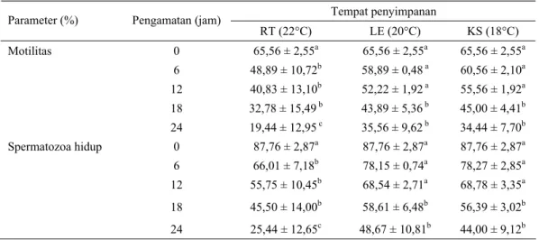 Tabel 3.  Persentase motilitas dan spermatozoa hidup semen segar dalam penyimpanan ruang terbuka, kotak  styrofoam dan lemari es 