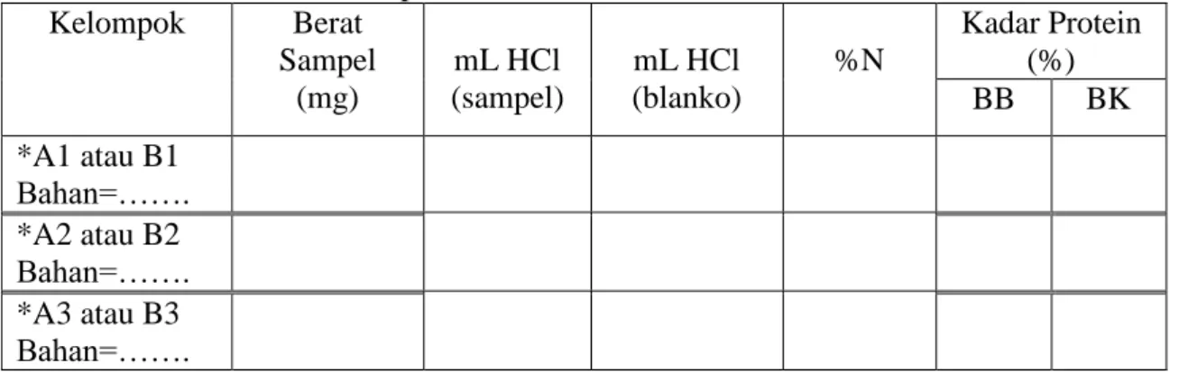 Tabel 1.  Hasil analisis kadar protein total  Kelompok  Berat  Sampel  (mg)  mL HCl  (sampel)  mL HCl  (blanko)  %N  Kadar Protein (%)  BB  BK  *A1 atau B1  Bahan=……
