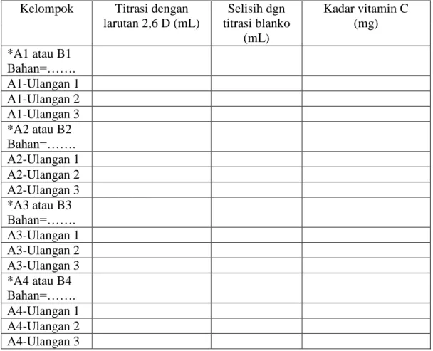 Tabel 1.  Hasil analisis kadar vitamin C  Kelompok  Titrasi dengan 