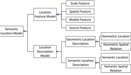 Figure 3. Semantic Location Model 
