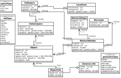 Figure 4. Data model  