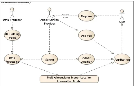 Figure 2 Use case Diagram for Indoor Location Model 