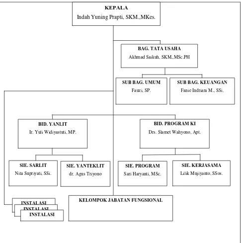 Gambar 1.1 Struktur Organisasi B2P2TO-OT 
