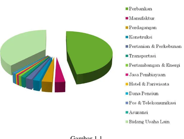 Gambar 1.1 Jumlah Klien Menurut Bidang Usaha yang Menggunakan Jasa KJPP Tahun 2010 