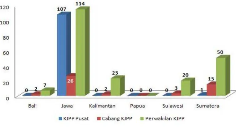 Gambar 1.2 Perkembangan Kantor Jasa Penilai Publik di Indonesia 