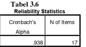 Tabel 3.6 Reliability Statistics 