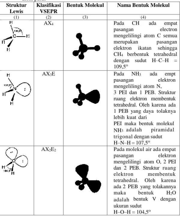 Tabel  2.3  Contoh  bentuk  molekul  dengan  empat  pasangan  elektron  di  sekitar    atom pusat 