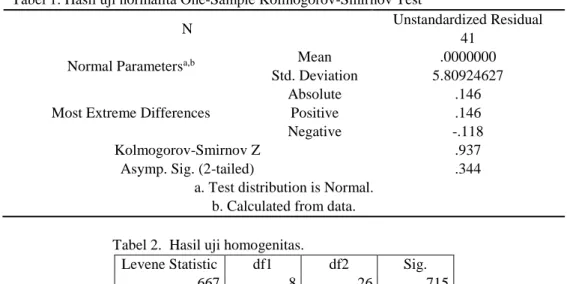 Tabel 1. Hasil uji normalita One-Sample Kolmogorov-Smirnov Test 