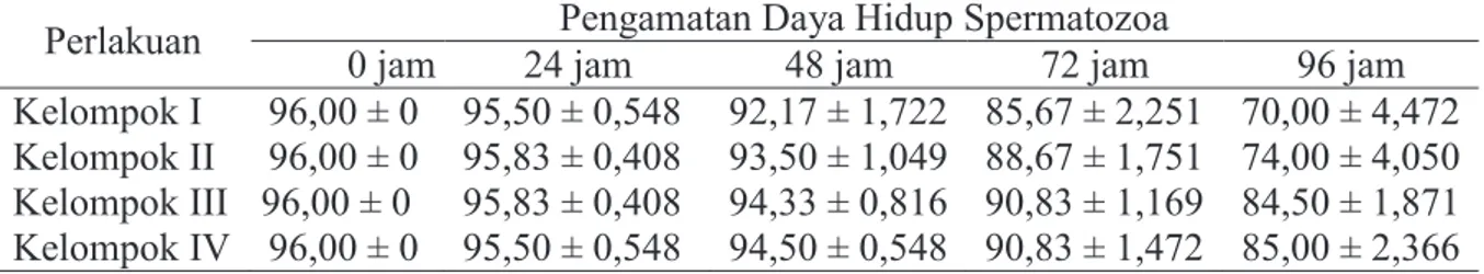 Tabel 1. Rata-rata persentase daya hidup spermatozoa babi landrace pada pengencer BTS  dengan penambahan vitamin E yang disimpan pada suhu 15 o C setiap 24 jam 