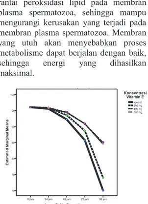 Gambar 1. Grafik persentase daya hidup  spermatozoa akibat pengaruh vitamin E  dan lama waktu penyimpanan 